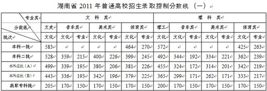 湖南2011年高考录取分数线公布